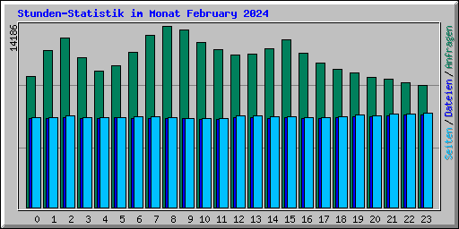 Stunden-Statistik im Monat February 2024