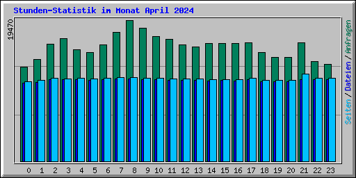 Stunden-Statistik im Monat April 2024