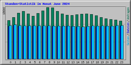 Stunden-Statistik im Monat June 2024