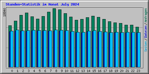 Stunden-Statistik im Monat July 2024