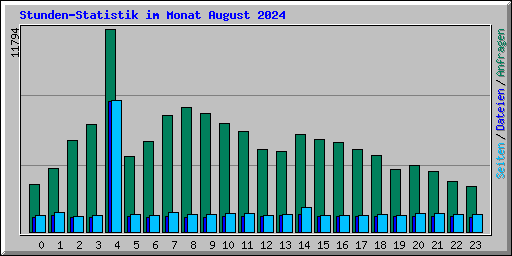 Stunden-Statistik im Monat August 2024