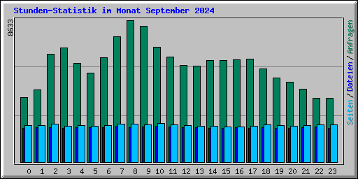 Stunden-Statistik im Monat September 2024