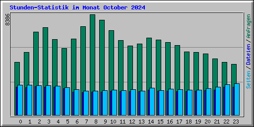 Stunden-Statistik im Monat October 2024