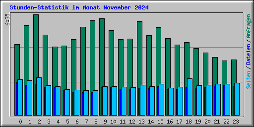 Stunden-Statistik im Monat November 2024