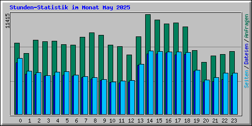 Stunden-Statistik im Monat May 2025