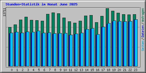 Stunden-Statistik im Monat June 2025