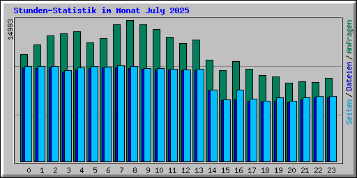 Stunden-Statistik im Monat July 2025