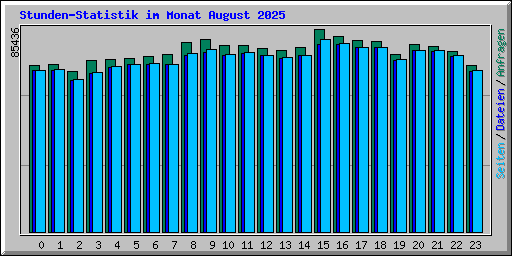 Stunden-Statistik im Monat August 2025