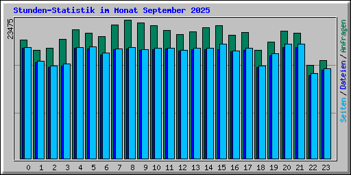Stunden-Statistik im Monat September 2025