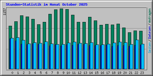 Stunden-Statistik im Monat October 2025