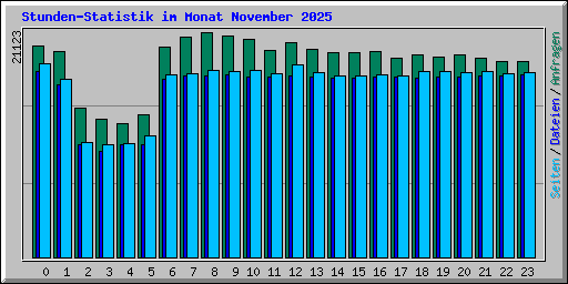 Stunden-Statistik im Monat November 2025