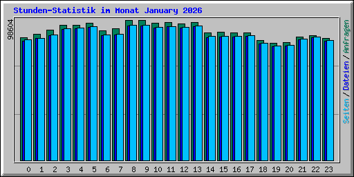Stunden-Statistik im Monat January 2026