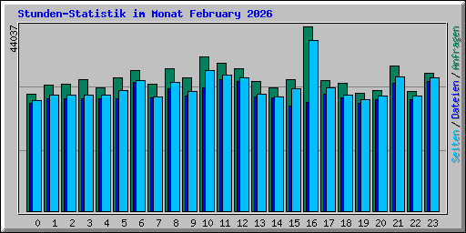 Stunden-Statistik im Monat February 2026