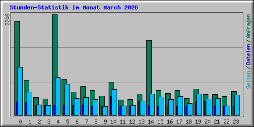 Stunden-Statistik im Monat March 2026